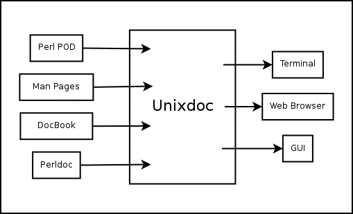 Many Format into Unixdoc and many presentations out of it